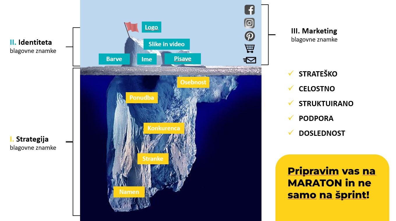 Ledena gora_od strategije blagovne znamke do marketinga, ki deluje